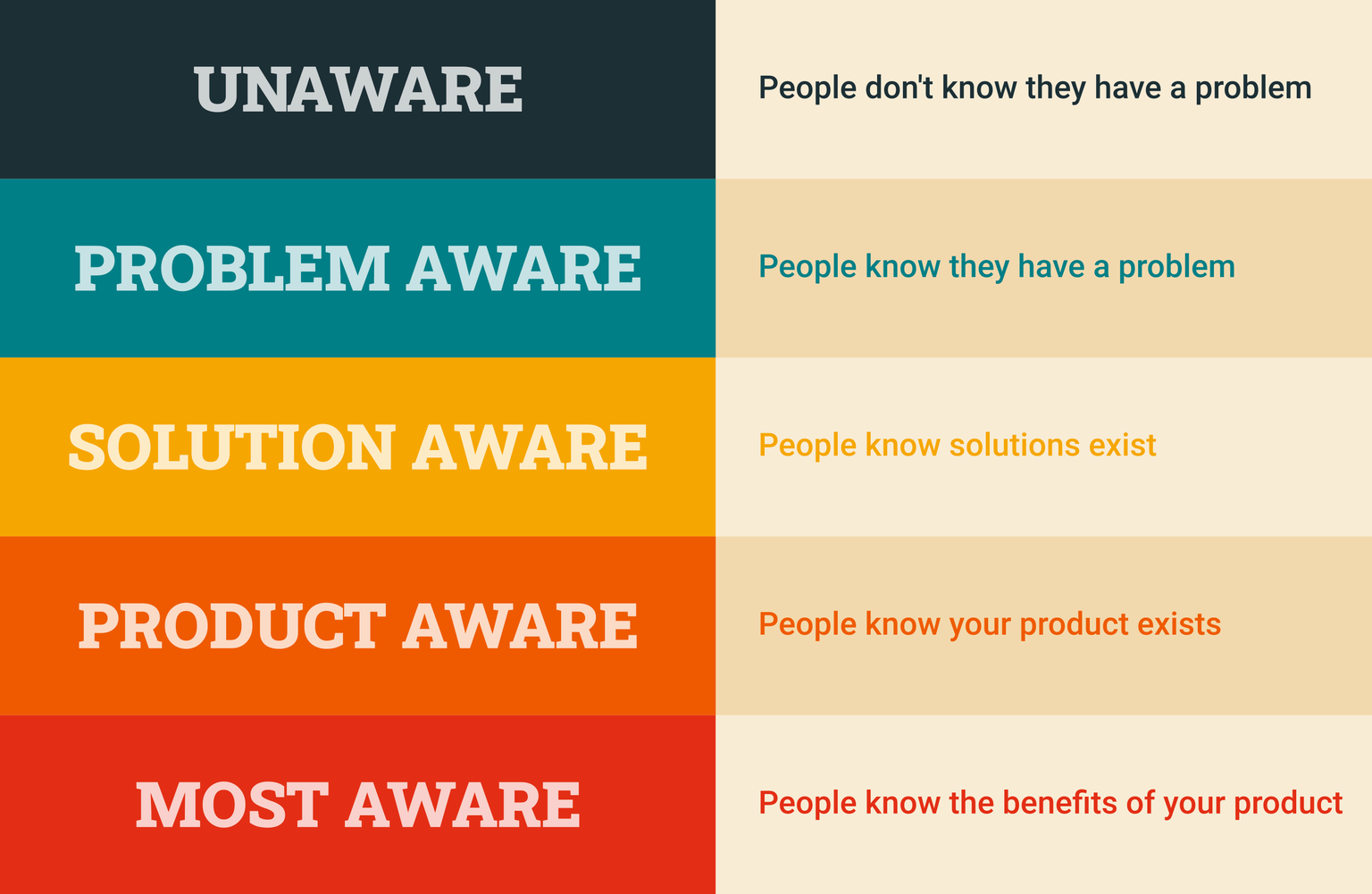 Awareness Stages Graphic