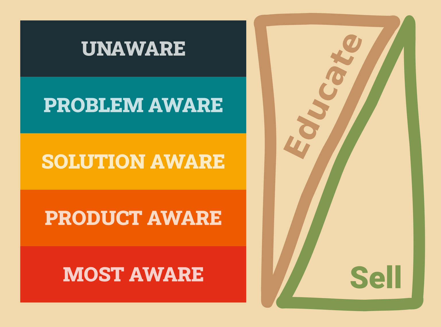 Awareness Stages and their educate/sell ratios