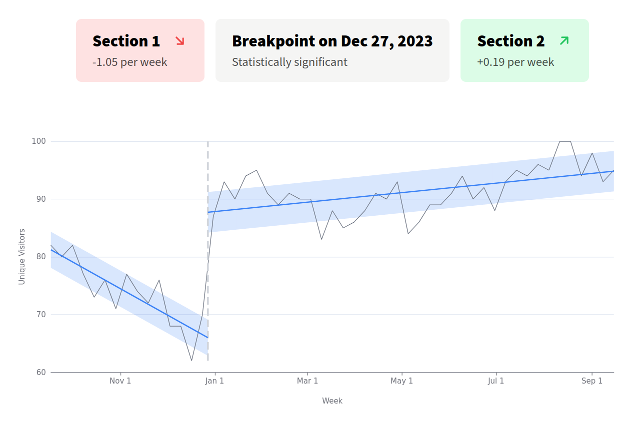 A graph
    with a significant breakpoint